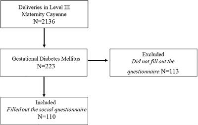 Does Universal Screening for Gestational Diabetes Mellitus Improve Neonatal Outcomes in a Socially Vulnerable Population: A Prospective Study in French Guiana